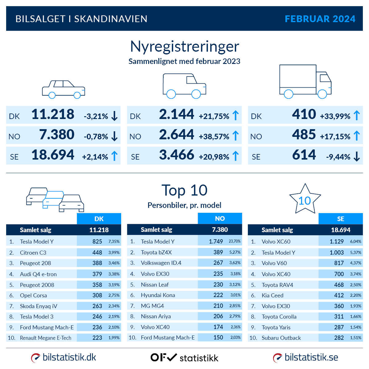 Skandinavien februar - top 10